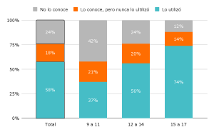 Gráfico del informe