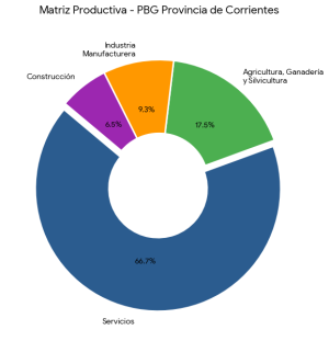 matriz productiva